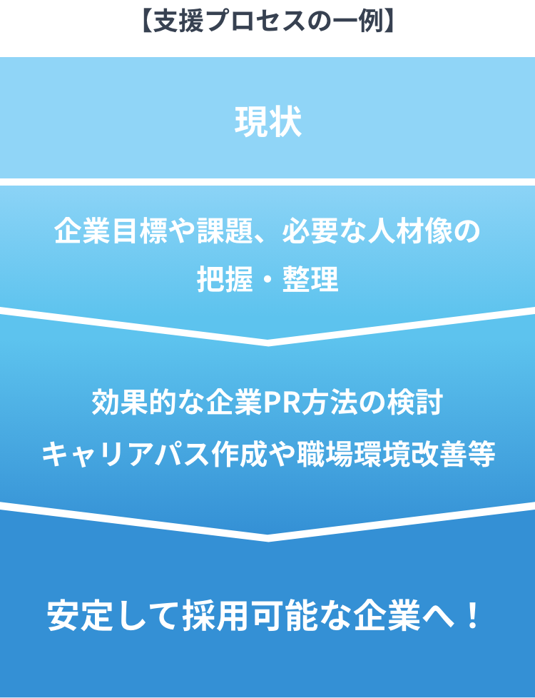 採用力向上支援事業のフロースマホ版