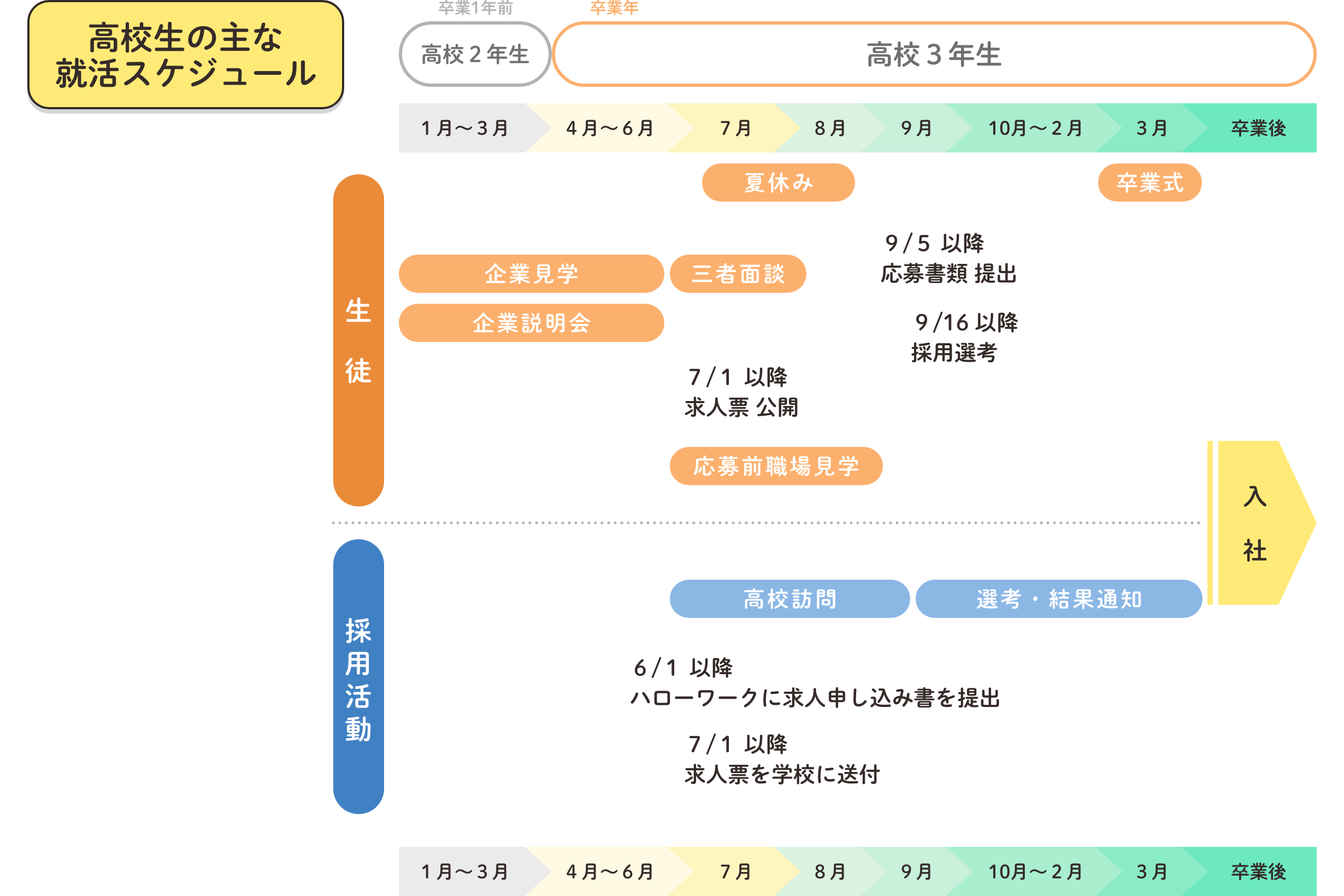 高校生の主な就活スケジュール